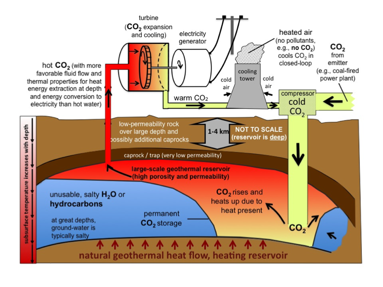 Numerical Modeling of CO2-Plume Geothermal (CPG) Systems